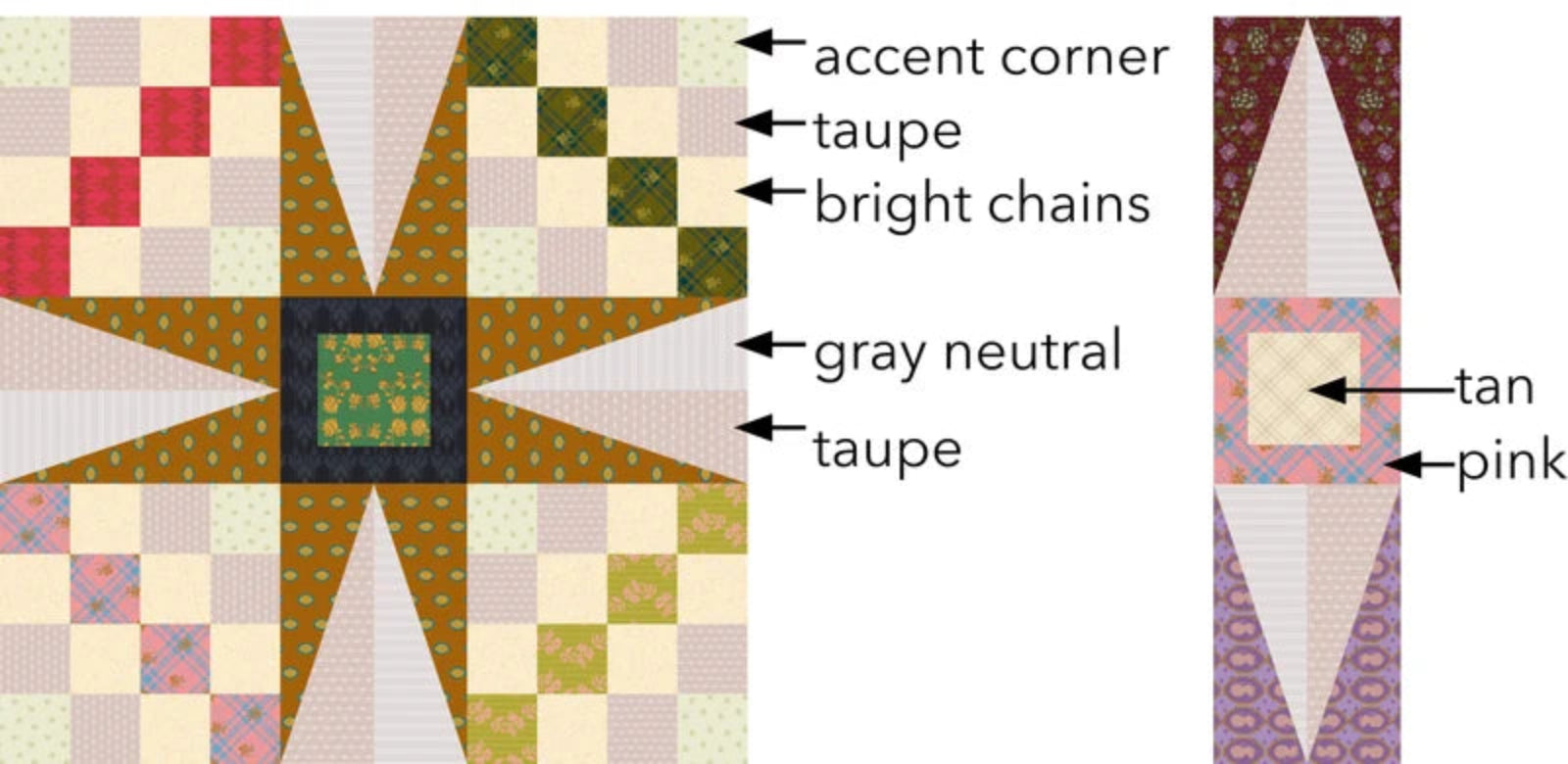 A quilt block design diagram showing a star-shaped patchwork layout with labeled parts: accent corner, taupe, bright chains, gray neutral, and tan/pink sections. A smaller inset on the right shows a close-up of the tan and pink section with arrows and labels.